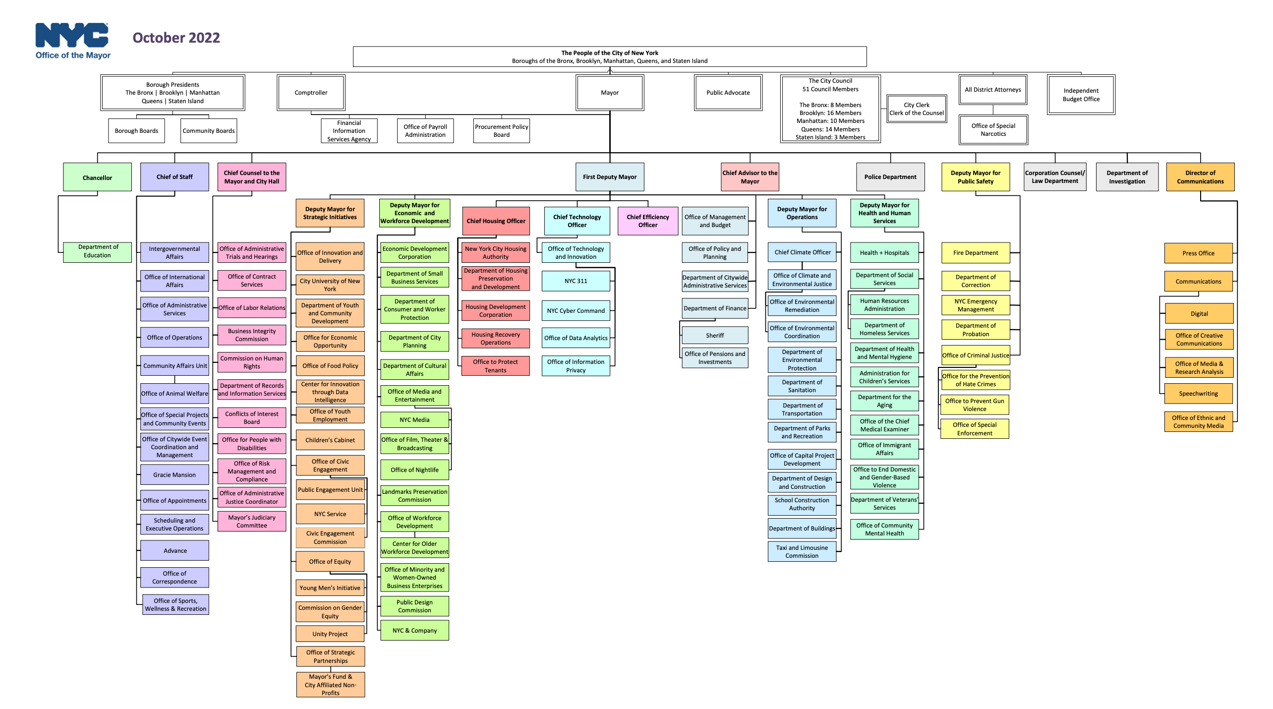 Org Chart of NYC government. Taken from NYC government site.