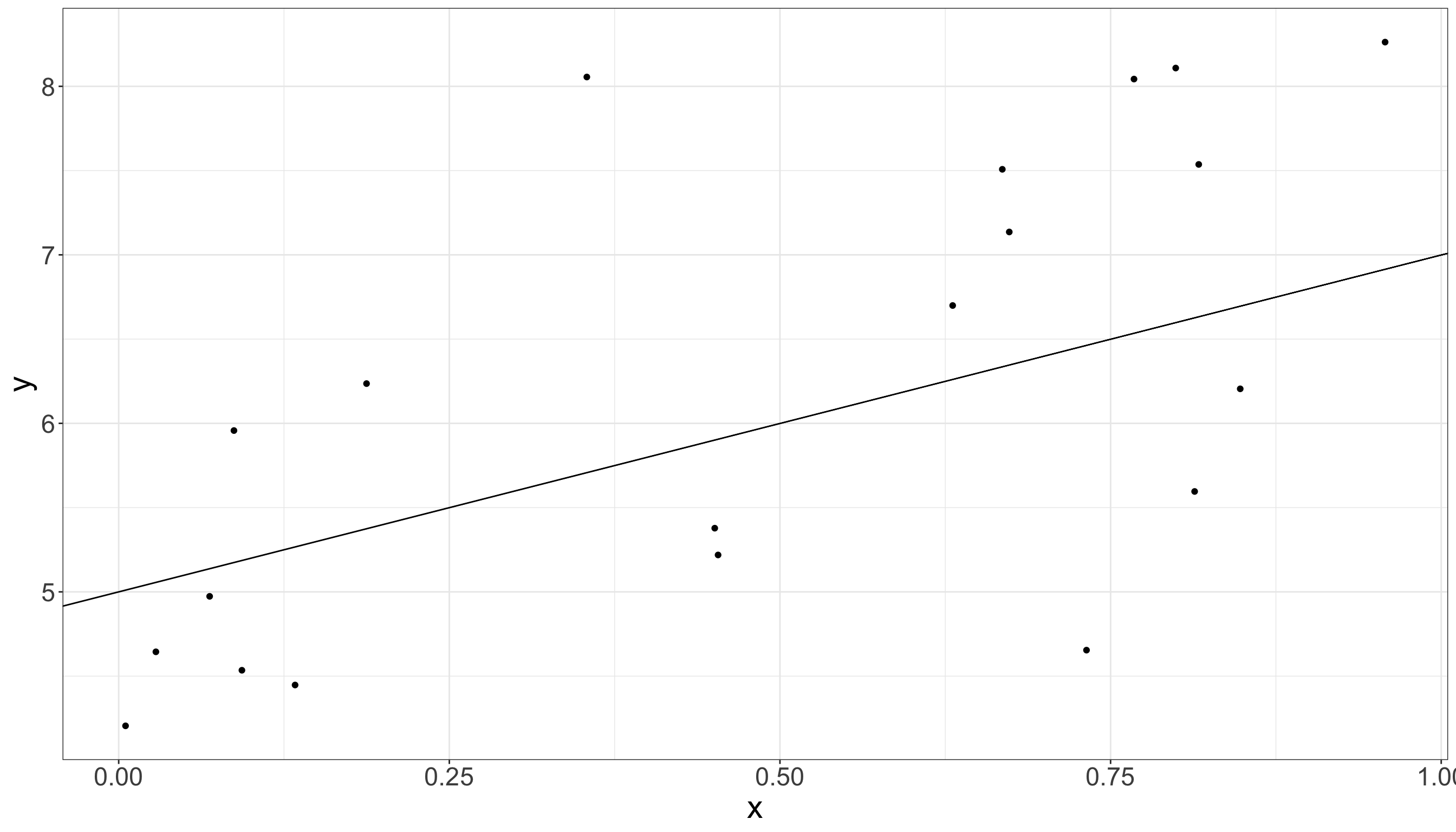 Scatter plot with true linear model overlaid.