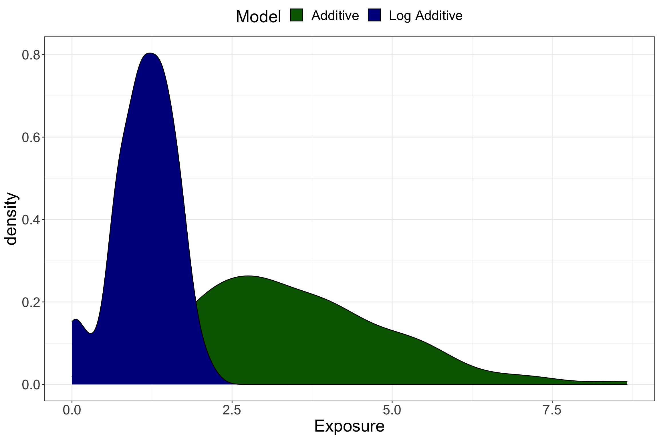 Differences in hypothetical exposures for additive vs. non-additive models.