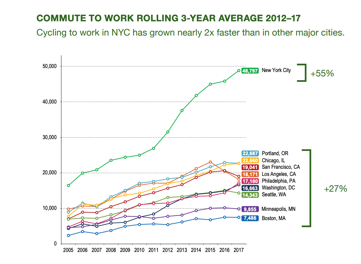 Commuting Statistics as shown in the NYC 2018 bike plan.