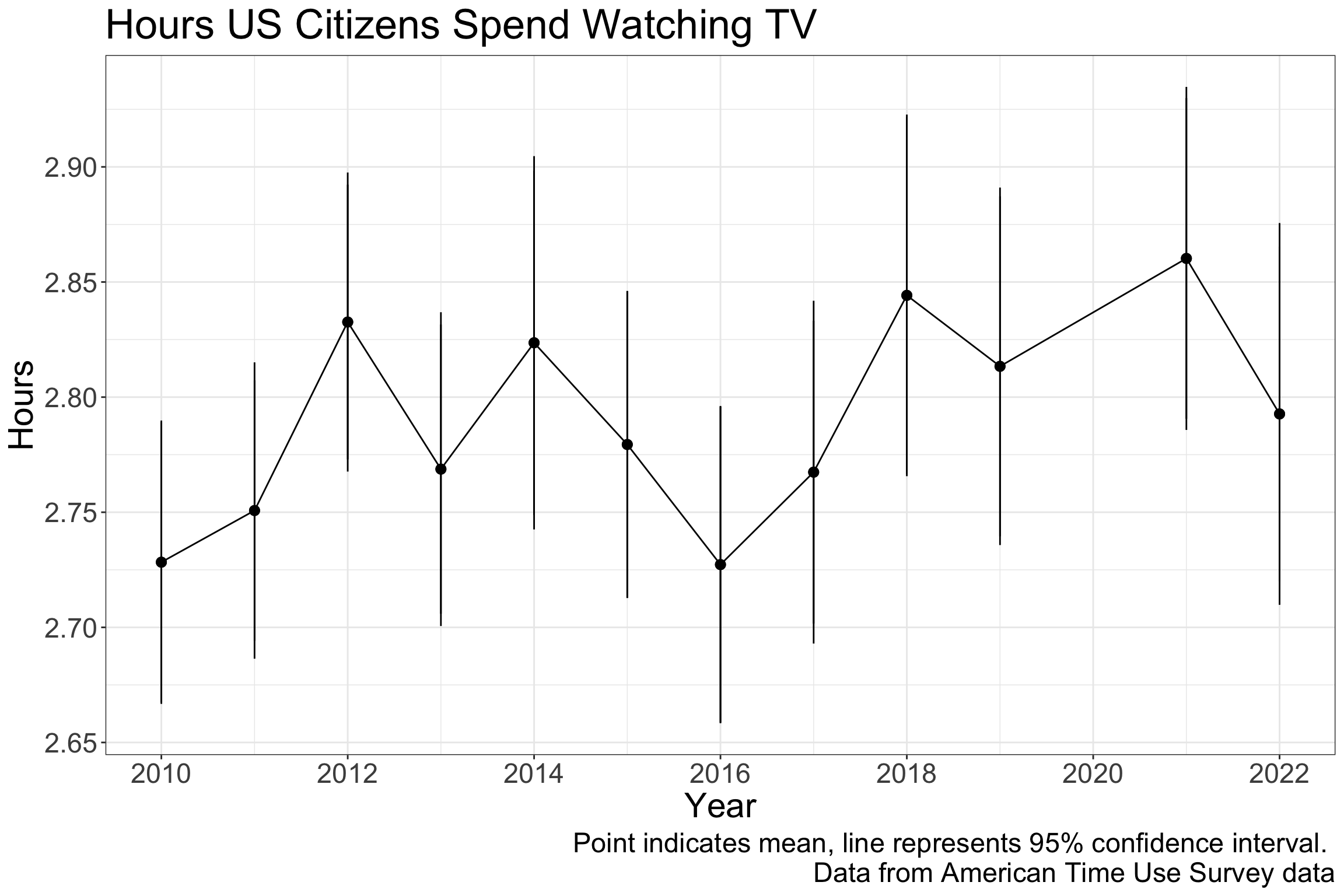 Time spent  watching TV by individuals in the US from 2010-2022.