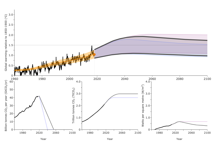 SPM.1: Figure 1 of the Summary for Policymakers of the IPCC’s Special Report on Global Warming of 1.5°C.